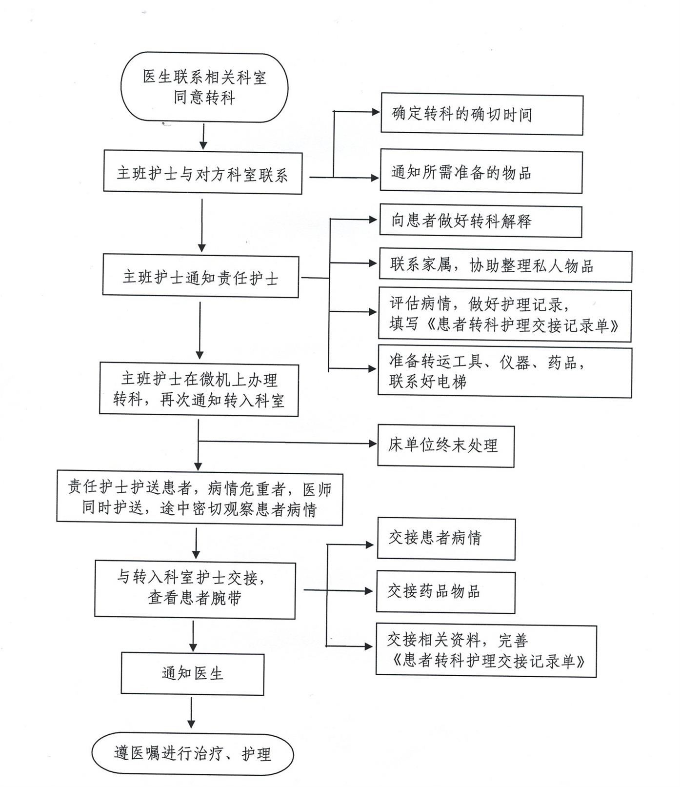 4.6滕州市财贸医院患者转科流程_看图王.jpg